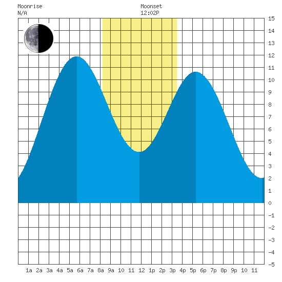 Hydaburg tide chart for Sunday, December 26, 2021