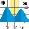 Hydaburg tide chart for Sunday, December 26, 2021