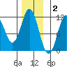 Hydaburg tide chart for Thursday, December 2, 2021