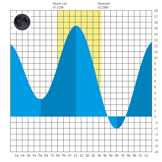 Hydaburg tide chart for Friday, December 3, 2021