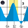Hydaburg tide chart for Friday, December 3, 2021