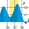 Hydaburg tide chart for Tuesday, December 7, 2021