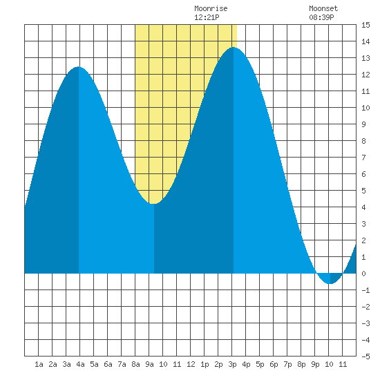 Hydaburg tide chart for Wednesday, December 8, 2021