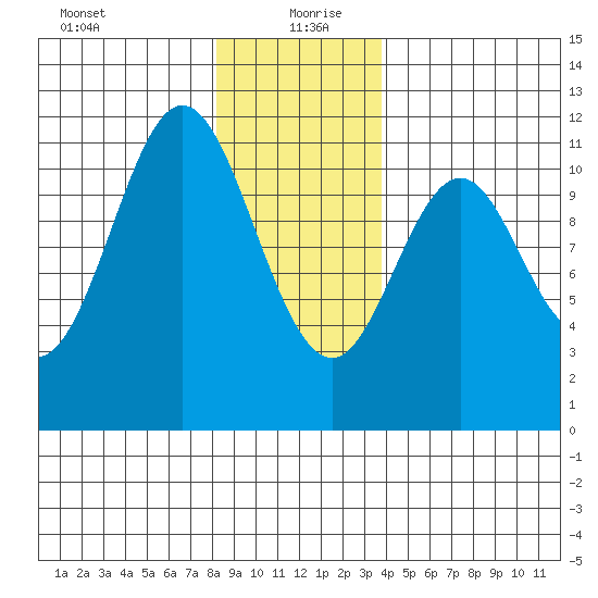 Hydaburg tide chart for Monday, January 10, 2022