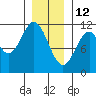 Hydaburg tide chart for Wednesday, January 12, 2022