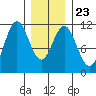 Hydaburg tide chart for Sunday, January 23, 2022