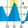 Hydaburg tide chart for Monday, January 3, 2022