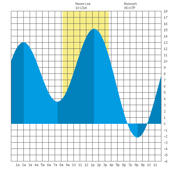 Hydaburg tide chart for Tuesday, January 4, 2022