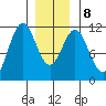 Hydaburg tide chart for Saturday, January 8, 2022