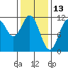 Hydaburg tide chart for Sunday, February 13, 2022