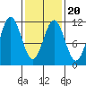 Hydaburg tide chart for Sunday, February 20, 2022