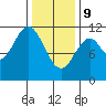 Hydaburg tide chart for Wednesday, February 9, 2022