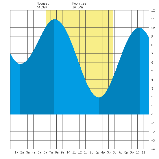 Hydaburg tide chart for Saturday, March 12, 2022