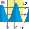 Hydaburg tide chart for Thursday, March 17, 2022