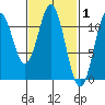 Hydaburg tide chart for Tuesday, March 1, 2022