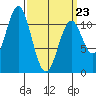 Hydaburg tide chart for Wednesday, March 23, 2022