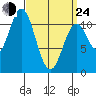 Hydaburg tide chart for Thursday, March 24, 2022