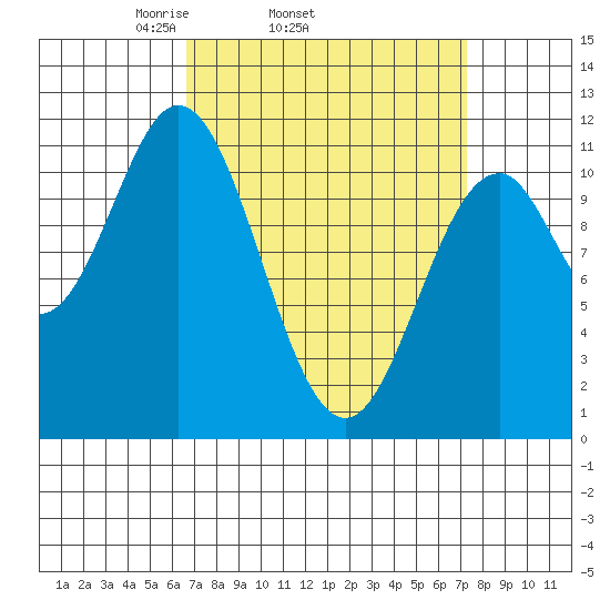 Hydaburg tide chart for Friday, March 25, 2022