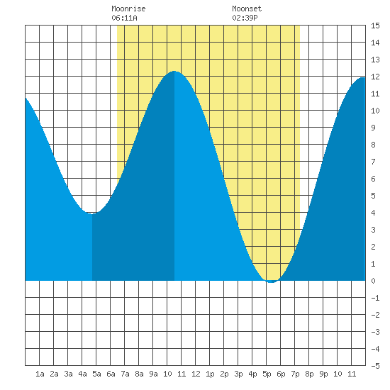 Hydaburg tide chart for Monday, March 28, 2022