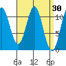 Hydaburg tide chart for Wednesday, March 30, 2022