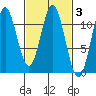 Hydaburg tide chart for Thursday, March 3, 2022
