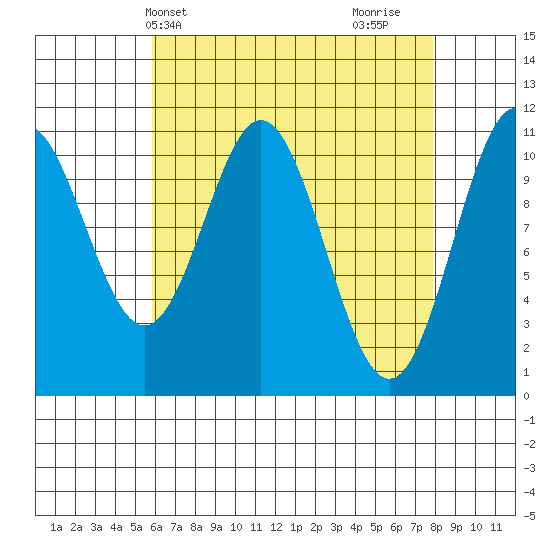 Hydaburg tide chart for Wednesday, April 13, 2022