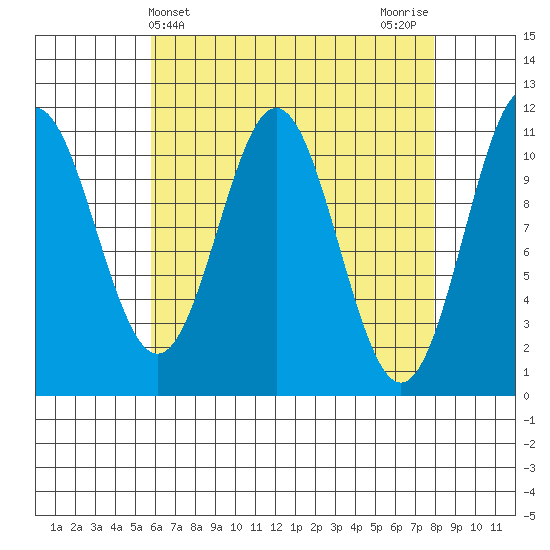 Hydaburg tide chart for Thursday, April 14, 2022