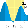 Hydaburg tide chart for Thursday, April 21, 2022