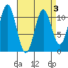 Hydaburg tide chart for Sunday, April 3, 2022