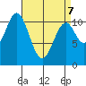 Hydaburg tide chart for Thursday, April 7, 2022