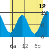 Hydaburg tide chart for Thursday, May 12, 2022