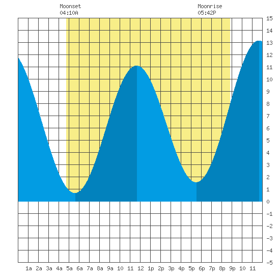 Hydaburg tide chart for Friday, May 13, 2022