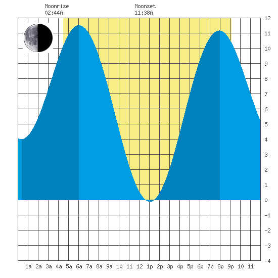 Hydaburg tide chart for Sunday, May 22, 2022