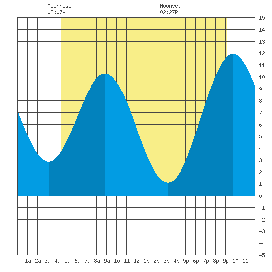 Hydaburg tide chart for Tuesday, May 24, 2022