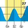 Hydaburg tide chart for Friday, May 27, 2022