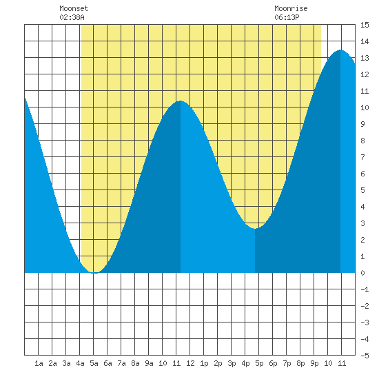Hydaburg tide chart for Saturday, June 11, 2022