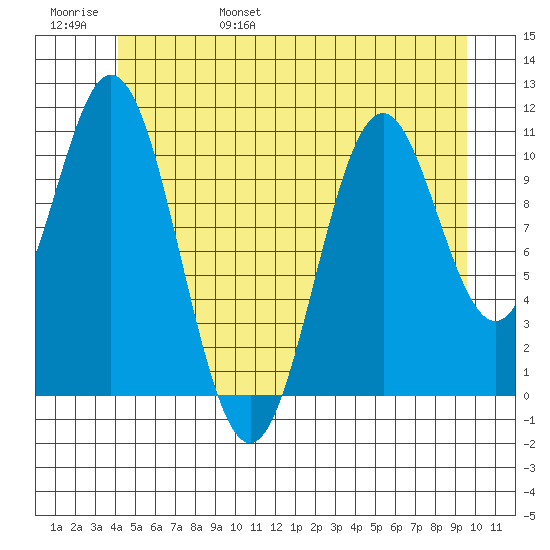 Hydaburg tide chart for Saturday, June 18, 2022