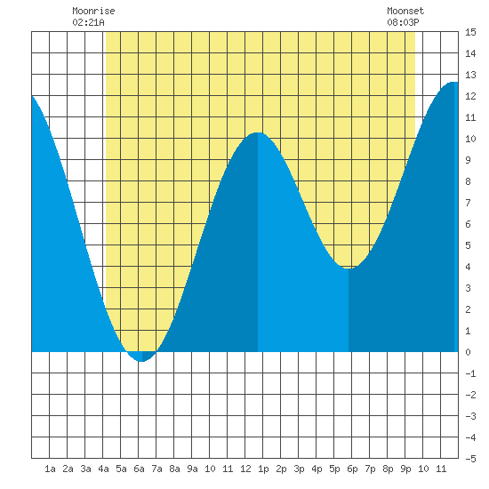 Hydaburg tide chart for Sunday, June 26, 2022