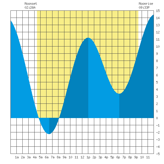 Hydaburg tide chart for Tuesday, July 12, 2022
