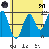 Hydaburg tide chart for Thursday, July 28, 2022