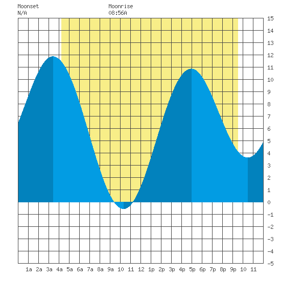 Hydaburg tide chart for Sunday, July 3, 2022
