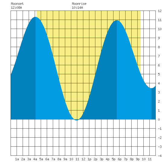 Hydaburg tide chart for Monday, July 4, 2022