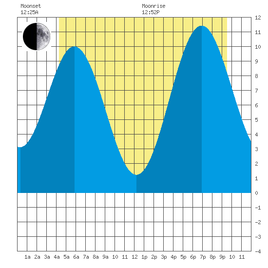 Hydaburg tide chart for Wednesday, July 6, 2022