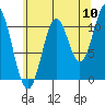 Hydaburg tide chart for Wednesday, August 10, 2022
