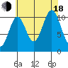Hydaburg tide chart for Thursday, August 18, 2022