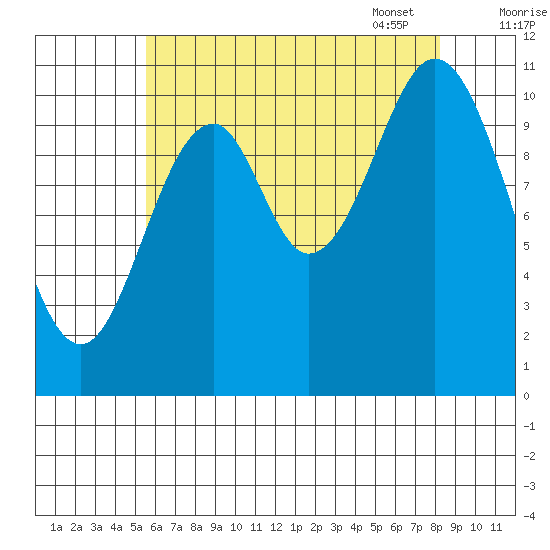 Hydaburg tide chart for Saturday, August 20, 2022