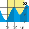 Hydaburg tide chart for Monday, August 22, 2022