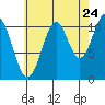 Hydaburg tide chart for Wednesday, August 24, 2022