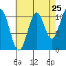 Hydaburg tide chart for Thursday, August 25, 2022