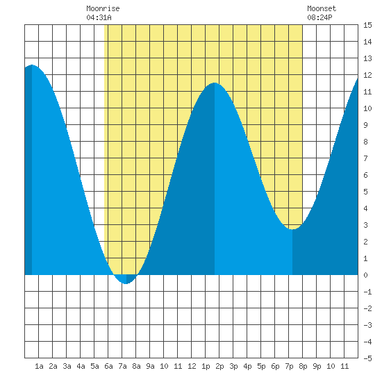Hydaburg tide chart for Friday, August 26, 2022